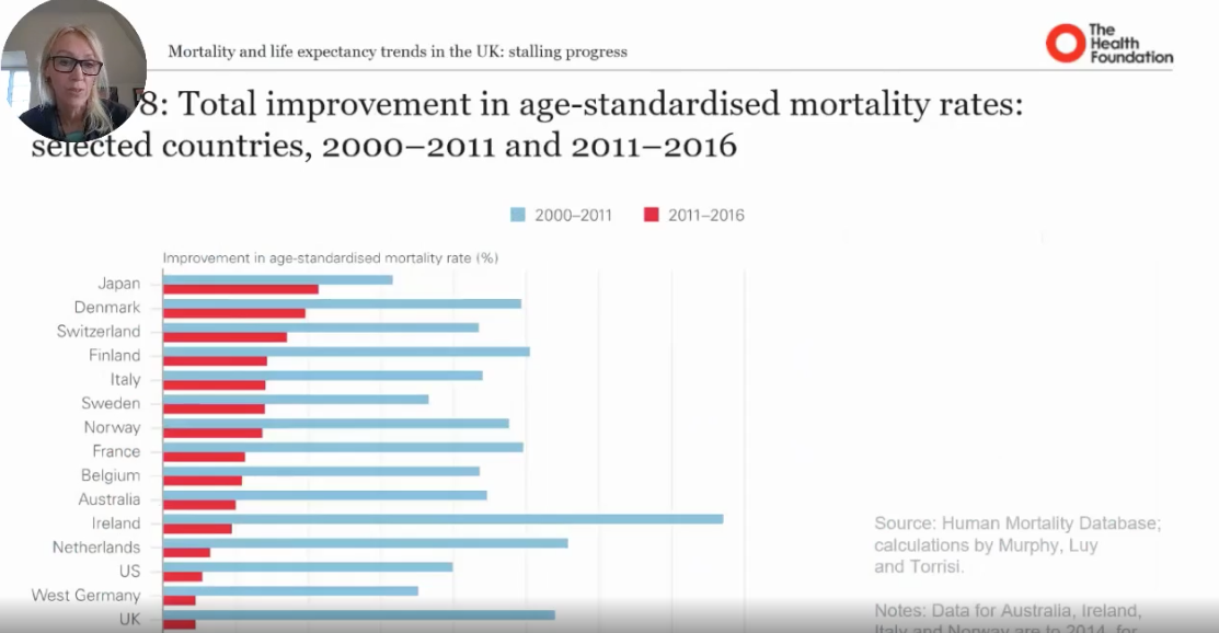 Total improvement in age-standardised mortality rates, selected countries, 2000-2011 and 2011-2016 - 